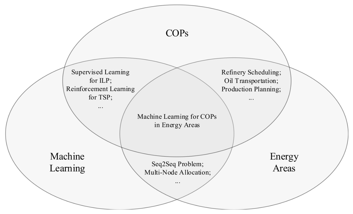 #Daily_Share #highlyviewedpaper

'A Review: Machine Learning for Combinatorial Optimization Problems in Energy Areas' 

#Views: 2013
#Citations: 1

mdpi.com/1999-4893/15/6… #mdpialgorithms via @ComSciMath_Mdpi 

#supervisedlearning #combinatorialoptimization #MachineLearning