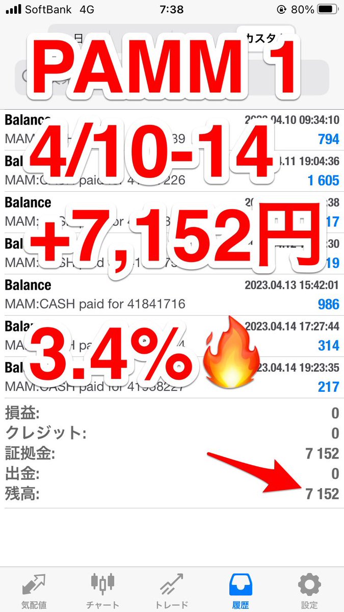 TaniFX_PAMM's tweet photo. 【PAMM1 週報】
4/10-14
+7,152円（週利+3.4％）
・21年11月22年10月で年利+170%達成
・12月は19.7万円再始動

今回は私のリアル口座の結果です。
今月は約21万円からスタート👍
今は景気後退に敏感な市場で、注目度の低かった米国指標の発表時に良く動きます

🙌参加は固ツイから🙌 https://t.co/4coWKcI9xo