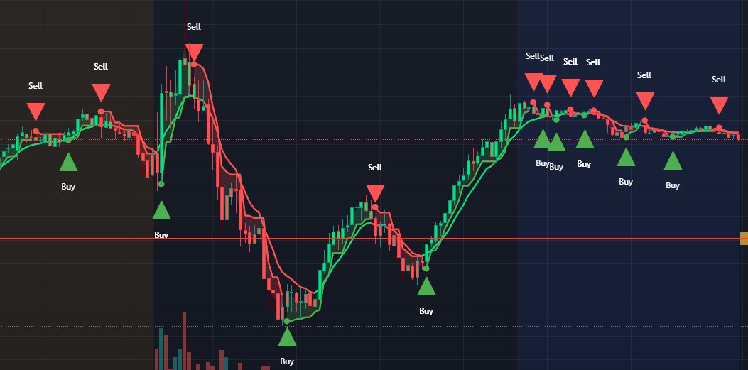 TheHamscalper's tweet photo. $TSLA 5m, 10m, and 15m chart from today with the Hamscalper indicator overlaid. 

Do you play #tesla? 

Will be watching to see how it plays out tomorrow aswell. https://t.co/YtLJJdcBIb