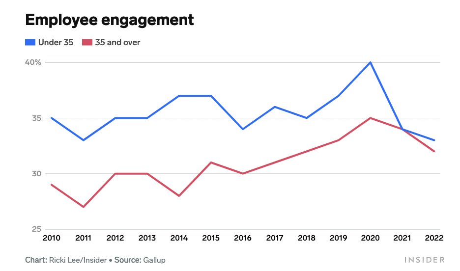 unusual_whales's tweet photo. The share of people under 35 who reported being engaged with their jobs dropped from 37% to 33% — the lowest level since 2011, per BI. https://t.co/diAP8GJAH1