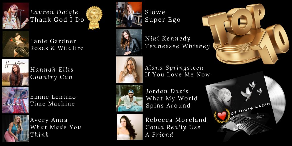 Eddie Davis- Heart of Indie Radio (@heartofindie) on Twitter photo WOW- Here we go, YOUR #Top10 for the week. Still #1 <a href="/Lauren_Daigle/">Lauren Daigle</a> #2 <a href="/whoislaniee/">lanie gardner</a> #3 <a href="/hannahgreyellis/">Hannah Ellis</a> #4 <a href="/EmmeLentino/">Emme Lentino</a> #5 <a href="/Avery_Anna_/">Avery Anna</a> #6 #Slowe #7 <a href="/nikikennedyca/">Niki Kennedy</a> #8 <a href="/alanaspringstn/">Alana Springsteen</a> #9 <a href="/jordandavisfans/">Jordan Davis Fans</a> #10 <a href="/rebeccamoreland/">Rebecca Moreland</a> Congrats to all thes fine artists! Thank you listeners. WOW- Here we go, YOUR #Top10 for the week. Still #1 <a href="/Lauren_Daigle/">Lauren Daigle</a> #2 <a href="/whoislaniee/">lanie gardner</a> #3 <a href="/hannahgreyellis/">Hannah Ellis</a> #4 <a href="/EmmeLentino/">Emme Lentino</a> #5 <a href="/Avery_Anna_/">Avery Anna</a> #6 #Slowe #7 <a href="/nikikennedyca/">Niki Kennedy</a> #8 <a href="/alanaspringstn/">Alana Springsteen</a> #9 <a href="/jordandavisfans/">Jordan Davis Fans</a> #10 <a href="/rebeccamoreland/">Rebecca Moreland</a> Congrats to all thes fine artists! Thank you listeners.