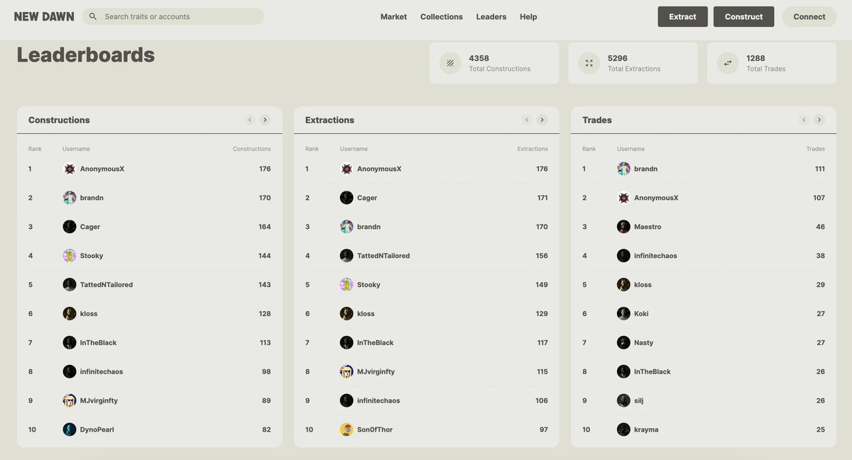 In order to be an expert on something, you have to apply countless hours (or ETH) to know your sh*t. 

As a PA holder who is in the top 6 of extractions, constructions, and trades on <a href="/newdawnxyz/">New Dawn</a>, believe me when I say this idea is going to revolutionize NFTs.

Fade at your own