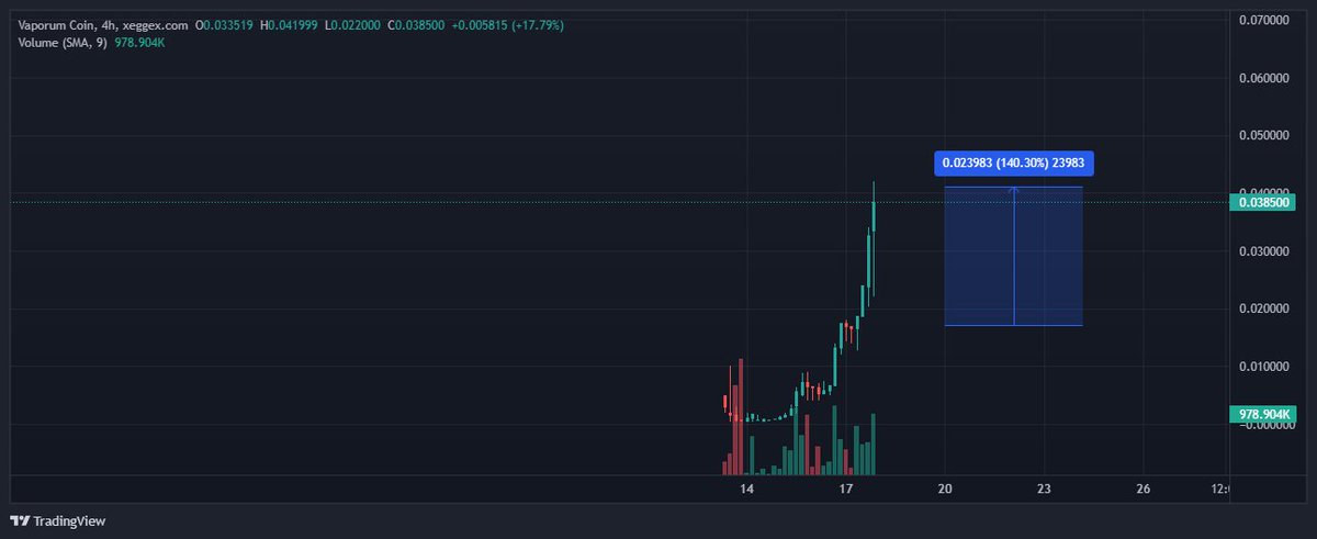 TriDucJrr's tweet photo. WOW! $VPRM X2 🎉🎉🎉
#DYOR #vprm #RXD #POW https://t.co/vnbzB6og0P