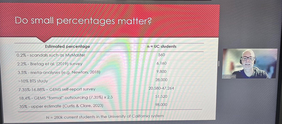 Want a good idea of the scale of #contractcheating? Look at these numbers for the University of California system estimated by @GuyCurtis10 during his talk for the #ucaisymposium!