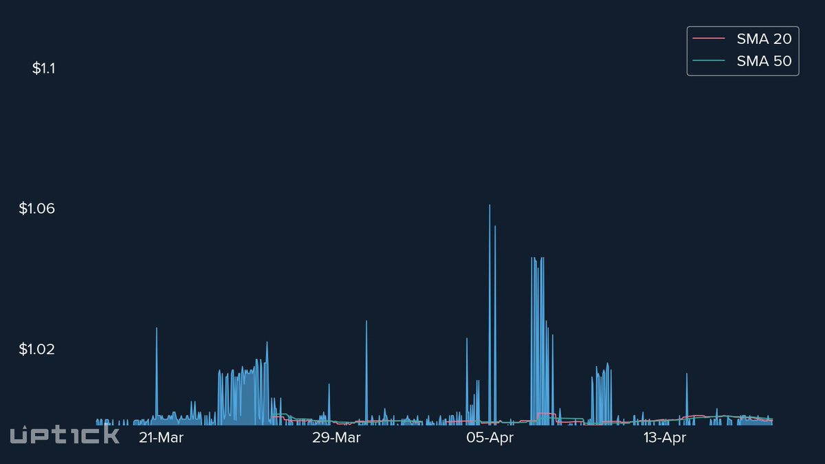 uptickAlerts's tweet photo. #SMA 50 crosses above SMA 20 for $USDP
24HR Price Change: -0.200%
Price: $0.995
Signal: Long-Term #Bearish 🐻 
🤑 #PaxDollar
https://t.co/iBHfPUiuSA https://t.co/PFxZ9NiDXA