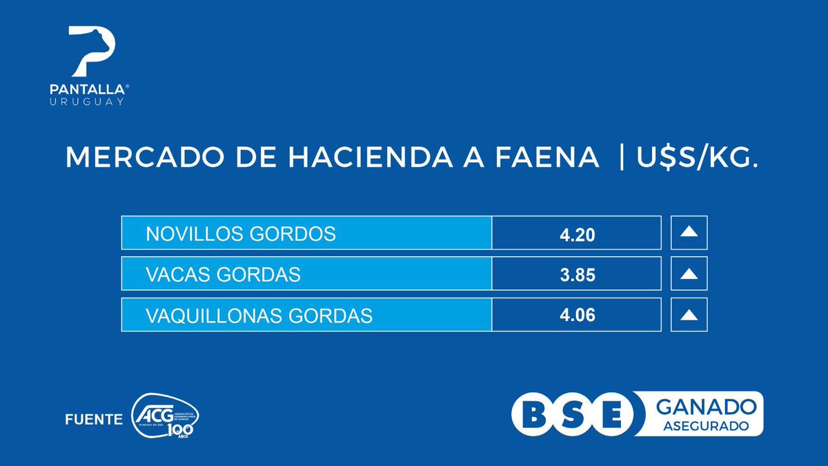 PantallaUruguay's tweet photo. Pantalla Uruguay presenta en @Subrayado los precios semanales de @consignatarios1.

Pantalla Uruguay, ¡TODO GANADO!

@bseuruguay https://t.co/WuHpg5u0FC