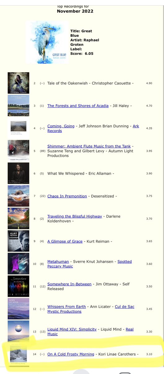 Really excited to share that the November and December 2022 ZMR Charts have been posted. On A Cold Frosty Morning made it to the <a href="/ZoneMusicReport/">ZMR</a> Top 100 charts, coming in at #14 in November and #2 in December! Thank you - you know who you are!! #grateful #holidayvibe #Christmas