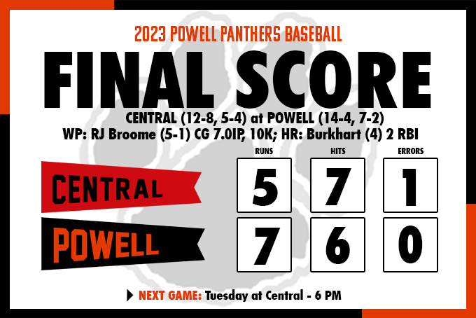 PowellBaseball's tweet photo. FINAL SCORE: Powell 7, Central 5
The Panthers improve to 14-4, 7-2 with a 7-5 win over Central. RJ Broome (5-1) throws a complete game, scattering 7 hits to go with 10Ks. Bryce Burkhart hits his 4th HR of the year, while Elijah White had a multi-hit game, that included an RBI 2B. https://t.co/pXCMQZ9iMr