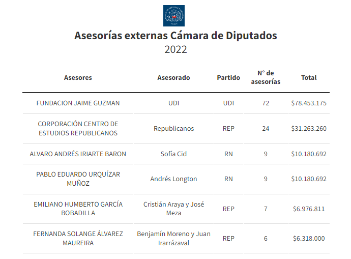 Radar_C_L's tweet photo. Nuevo escandalo: @Chile_Vamos_ y @PRChile concentraron 90% del gasto 2022 en asesorías externas de Cámara de Diputados. El 2020 medios reportaron prácticas similares desde parlamentarios de Derecha pagando por los mismos informes a la fundación Jaime Guzmán. Potencial fraude al Fisco @FundJaimeGuzman @FiscaliadeChile #Boricestamoscontigo