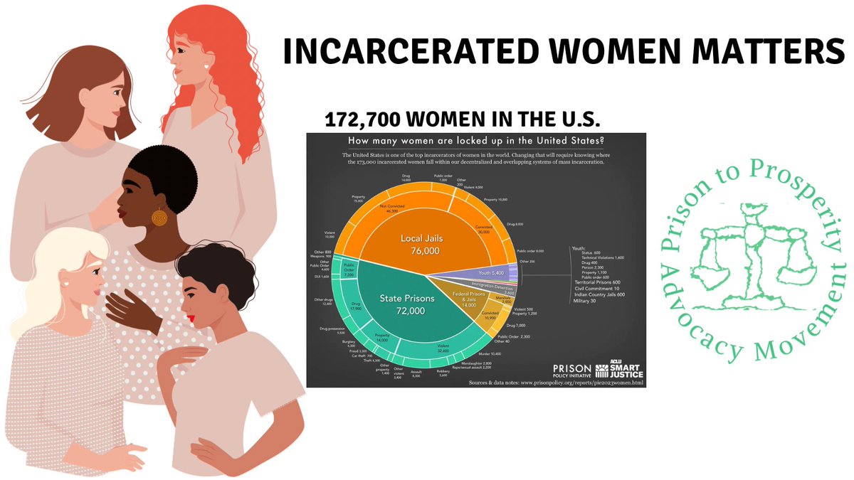 Prison Policy Initiative reported 172,700 women are incarcerated in the United States.  Women’s incarceration rates have grown by twice the rate of men during recent decades. 

#juvenilejustice #EndQualifiedImmunity #prison2prosperityadvocacymovement #endlwop…