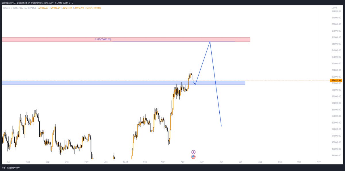 cryptogainerss's tweet photo. Continuation towards 35-6k expected.
A good re-test of the previous resistance.
I was wrong in the past few weeks, seems an increase towards 36k is most possible.

P.S 10-12k still my end target.

#BTC $BTC https://t.co/HrCN7480Nf