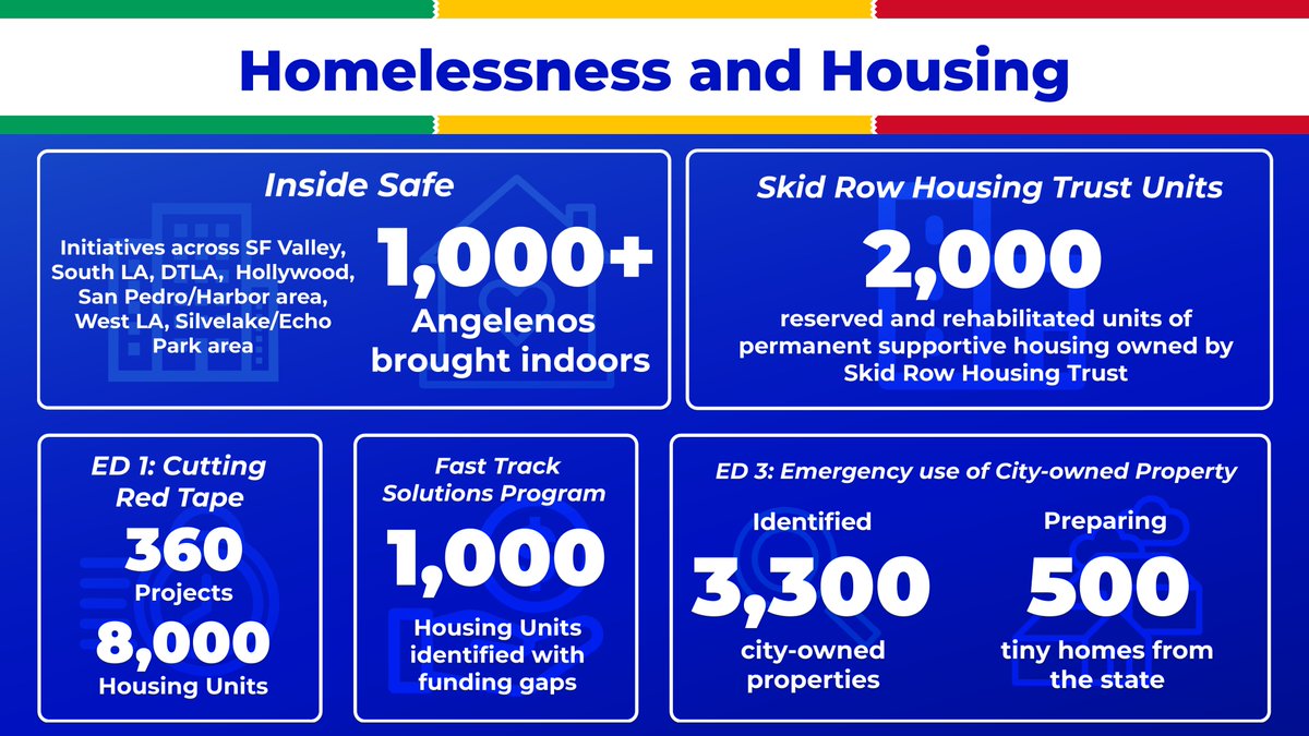 We are paving a path to a #NewLA by offering real solutions to housing for homeless Angelenos.

More than 1,000 Angelenos are living inside and safe through our Inside Safe initiative and we have opened new permanent supportive housing units across the city. #SOTC2023 #NewLA
