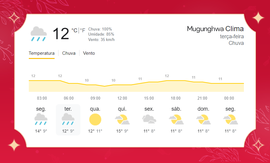 MUVNEWS's tweet photo. [🌧️] 𝗣𝗥𝗘𝗩𝗜𝗦𝗔̃𝗢 𝗗𝗢 𝗧𝗘𝗠𝗣𝗢 : Terça-feira chuvosa. Máxima de 12°C e mínima de 10°C. https://t.co/K0aagkXXpR