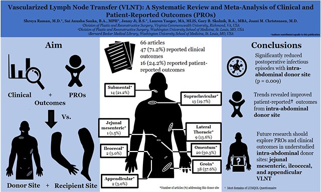 PARjournal's tweet photo. #Lymphedema #Lymph #Node #Transfer
📑The aim of this systematic review was to summarize clinical and patient-reported outcomes (PROs) for various vascularized lymph node transfer (VLNT) donor sites and...
🤵Dr. Joani M. Christensen's team
🔗https://t.co/qW5CjqnOYd https://t.co/FEPYnF62fu