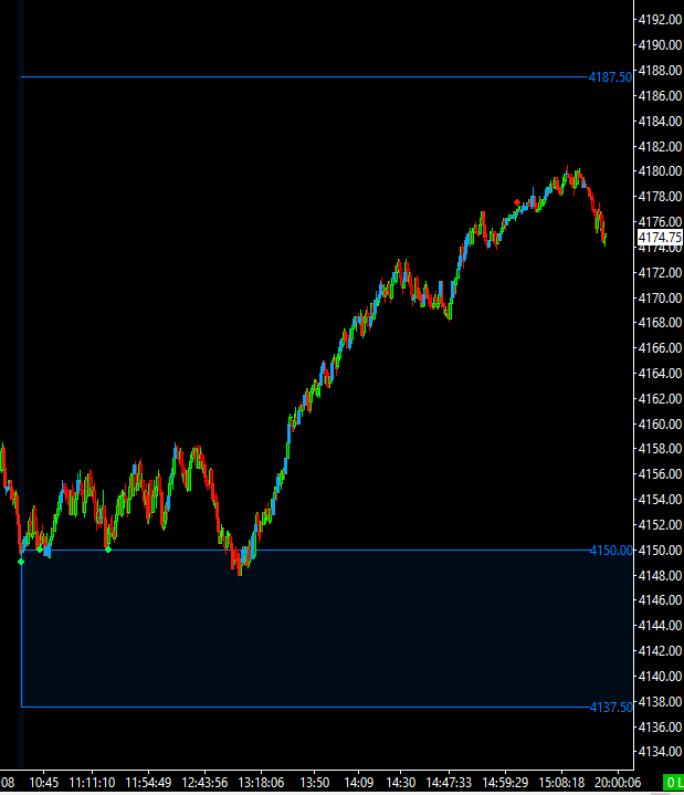 Delta_Warrior1's tweet photo. $ES long signal into the close.(Vertical bar). Less than 2 points of heat and good for 30points. Right on our automated buy zone.
#QuantTrading #SystemsTrading https://t.co/2WIQn0OV95