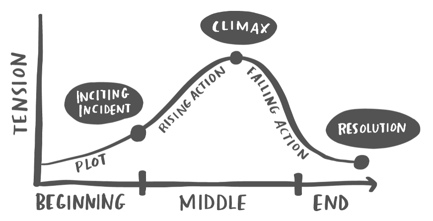 VergeLabsAI's tweet photo. We've been teaching undergrad students at UNSW Business School about storytelling with data. Some great content from @Cole Knaflic about how to structure the narrative https://t.co/oXgyKrJDzK https://t.co/5N4gzga0Qo