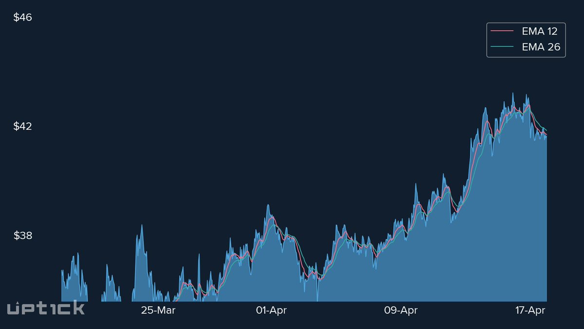 uptickAlerts's tweet photo. For $ZEC #EMA 26 crosses above #EMA 12
24HR Price Change: -2.600%
Price: $41.620
Signal: Long-Term #Bearish 🐻 
💰 #Zcash
https://t.co/pRrl5nhoiQ https://t.co/KG3jZJIbZk