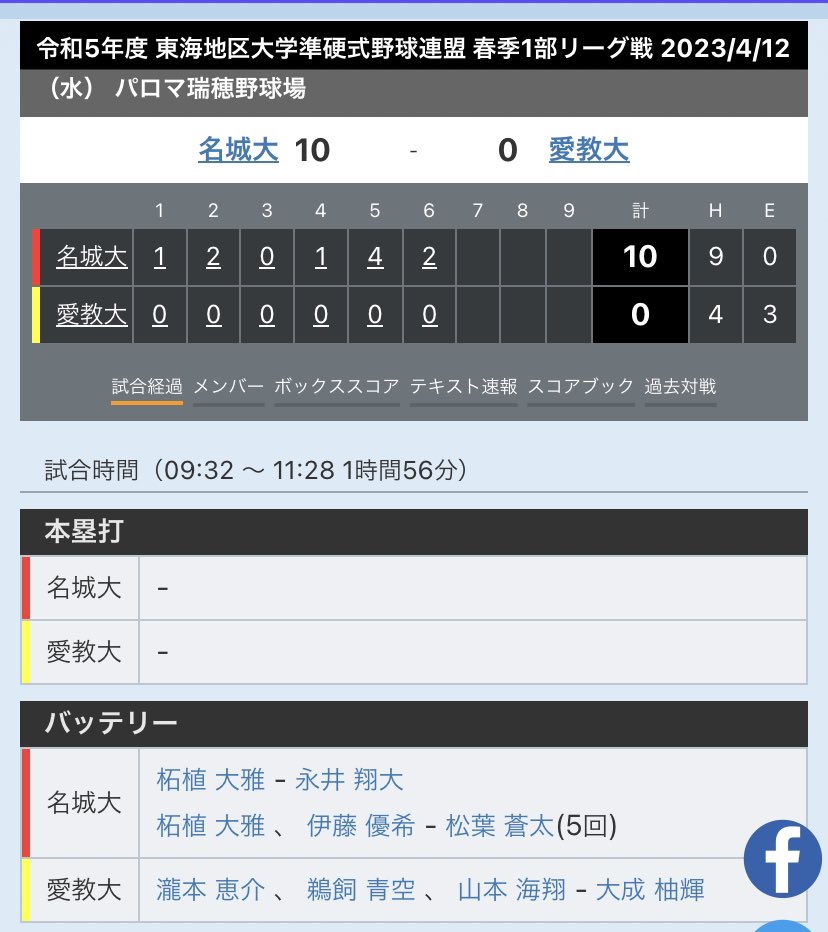2023 4.12 春リーグ
名城大学①

名城|120142|10
愛教|000000|0 (6回コールド)

投)瀧本→鵜飼→山本
捕)大成

主将岩垣を欠いて臨んだ春リーグ初戦、先発瀧本がバッテリーミスなども多く絡み4回1/3を8失点で降板、リリーフの鵜飼と山本も名城打線を止めることができず、コールド負けとなりました。
