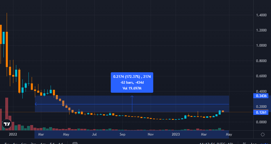 Looking like a nice zone to keep adding $GLCH and I think I might consider moving some profits from recent wins like $AGI to increase my position here before the smart contract launch hype takes off

Hoping to swing for a 2x then reduce size for the next leg up to $0.50 area