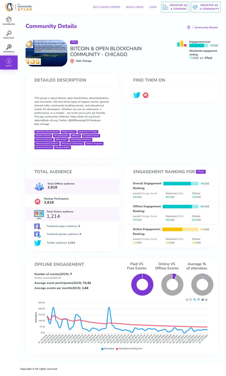 TheCommAtlas's tweet image. Have you heard about @BOBmeetupCHI? This Chicago-based community brings together enthusiasts, professionals and newbies to discuss #bitcoincommunity, #openblockchain and #decentralizedinnovation at their regular events, with an Event Engagement Ranking of 82%. Join now! #devrel