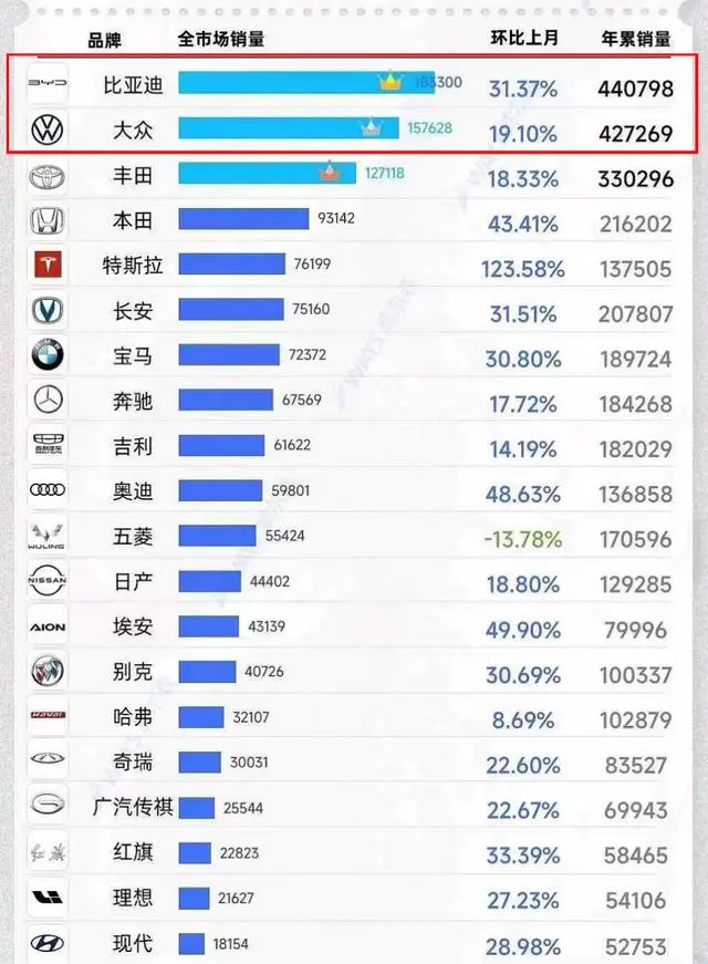 eastwest_conn's tweet photo. First time in 40 years! BYD ranks first in China's auto sales, and officially realizes overtaking of joint venture brands
https://t.co/QqvqsCNN9M
#BYD #EV #BYDDF #BYDD https://t.co/2ewQkoyZLr
