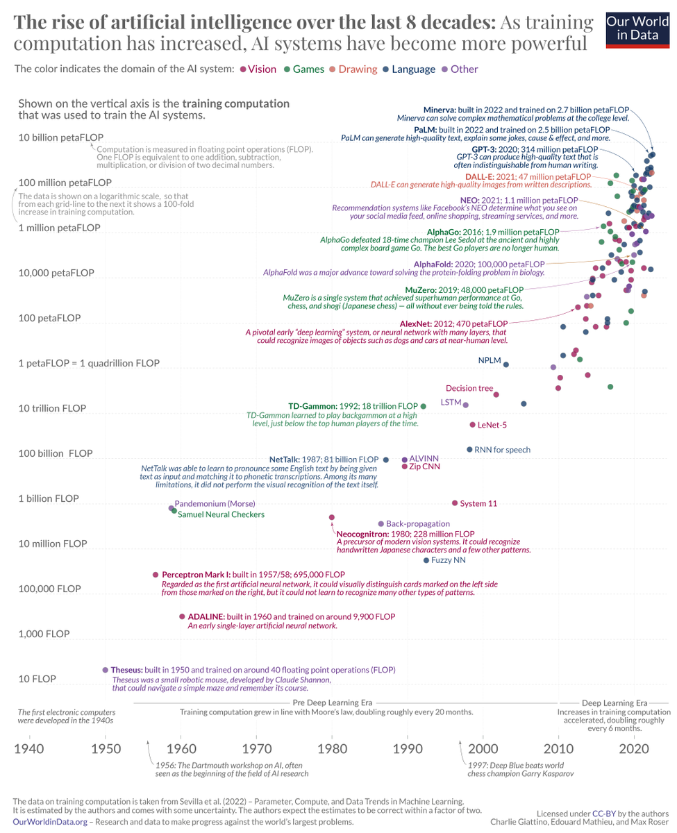 MaxCRoser's tweet photo. As training computation has increased, AI systems have become more powerful.

This shows the development over the last seven decades. It is from my @OurWorldInData article "The brief history of artificial intelligence": https://t.co/5oorVGyz80 https://t.co/rOOG3eDxEU