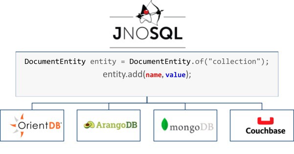 otaviojava's tweet photo. Jakarta NoSQL is a specification designed to easily integrate Java and NoSQL databases.

Read more 👉 https://t.co/KdFaKkZpYs

#NosqlDatabases #Database #NoSQL #Java https://t.co/pjWJTo2ZZB