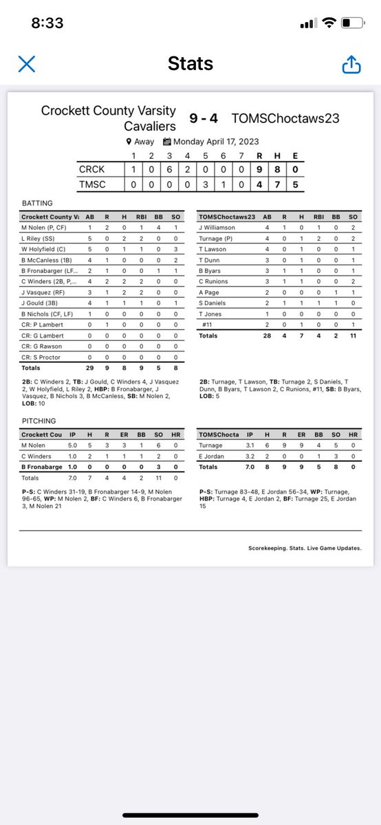 CCHS Baseball (@_cchs_baseball) on Twitter photo CAVS WIN!!
<a href="/MasonNolen3/">Mason Nolen</a>, <a href="/carter10windys/">Carter Winders</a>, & <a href="/bfronabarger07/">Brady F</a> all with great performances on the mound to help beat Dyersburg 9-4!
Cavs play Dyersburg again tomorrow at Home at 6. Varsity only.
Cavs are 16-3 CAVS WIN!!
<a href="/MasonNolen3/">Mason Nolen</a>, <a href="/carter10windys/">Carter Winders</a>, & <a href="/bfronabarger07/">Brady F</a> all with great performances on the mound to help beat Dyersburg 9-4!
Cavs play Dyersburg again tomorrow at Home at 6. Varsity only.
Cavs are 16-3