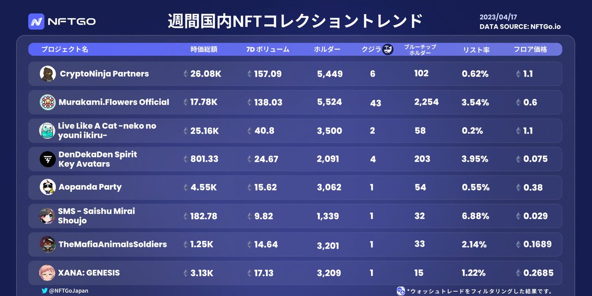 MinaraJapan's tweet photo. 【📜国内プロジェクト週間分析】

NFTGoプラットフォームの主要指標である時価総額、ブルーチップホルダー、クジラ、リスト率を分析した国内のプロジェクトトレンド分析表です。

🎯 データはウォッシュトレード(仮装取引)が疑われる取引は全て除去されています。

#NFT  #NFTranking #NFT市場分析 https://t.co/8L7uft5Q1x