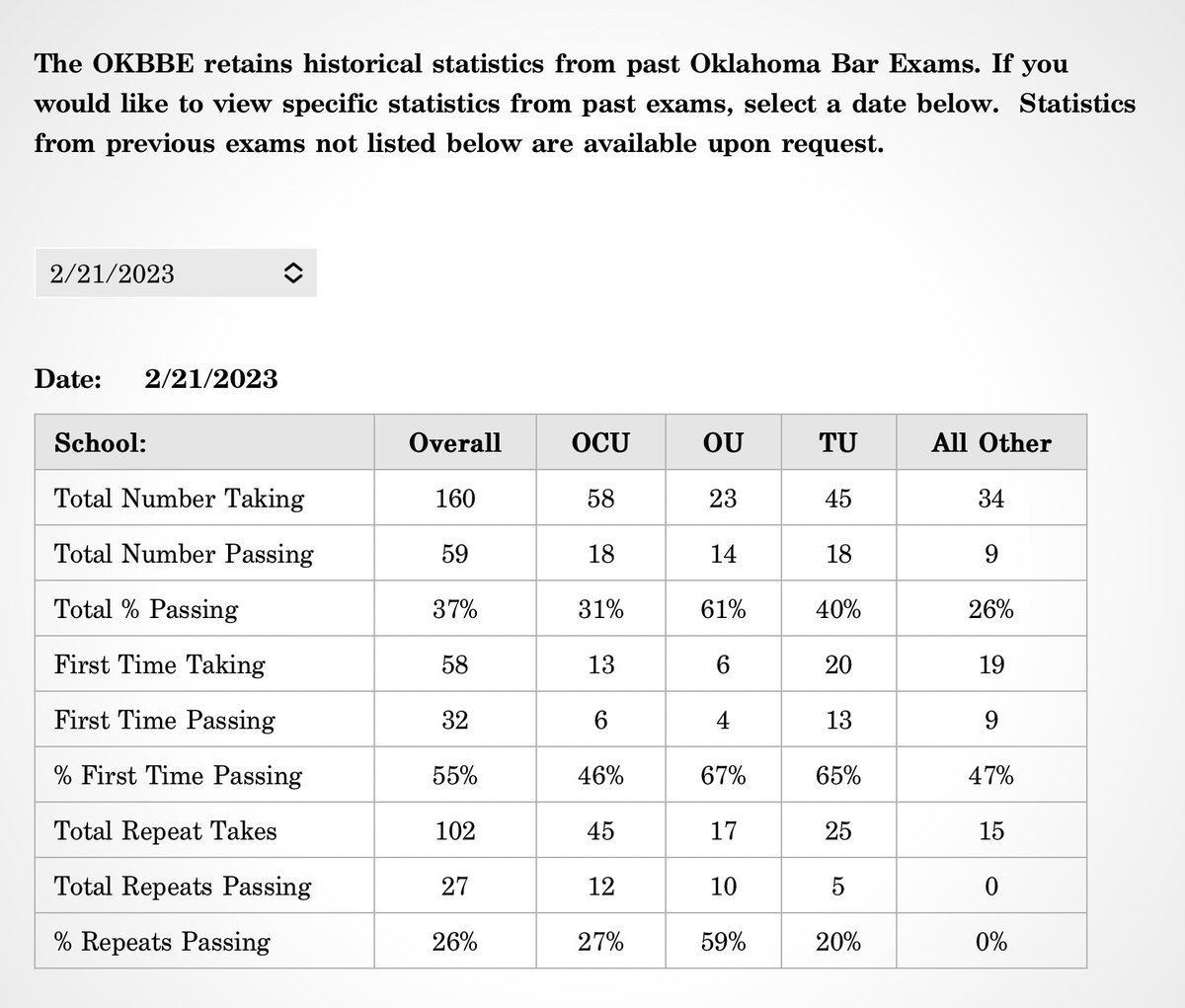 RHodgeLaw's tweet image. If I had to guess, I’d say the problem is the horrible multiple choice part of the exam. There are many questions with two correct answers. One is a little more correct. That was racist against me, but I managed to pass first time.

#FebruaryBarExam #Oklahoma