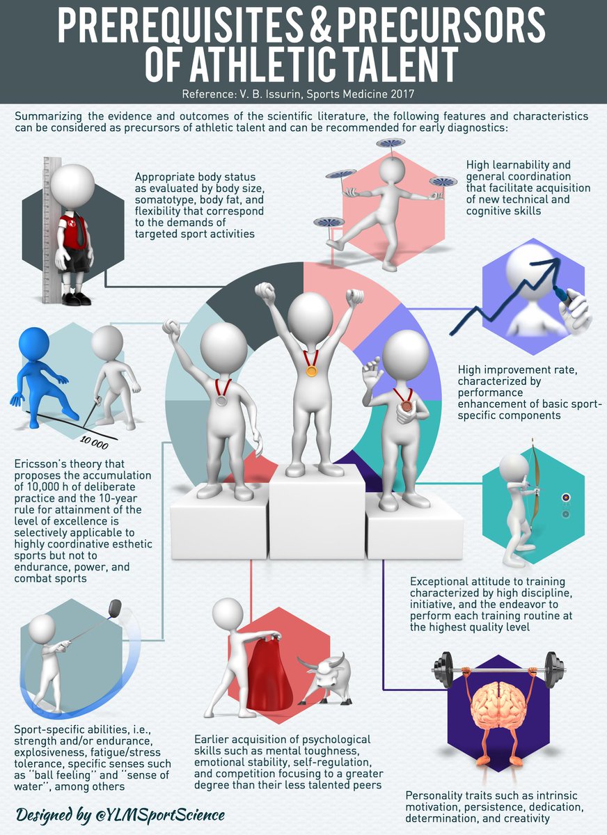 RoniTaylorFit's tweet photo. 👧🏼👦🏾🏆 Evidence-Based Prerequisites and Precursors of Athletic Talent 📈 
 📍 https://t.co/FTS8RxQj91 Infographic by YLMSportScience https://t.co/drt8caLGtw