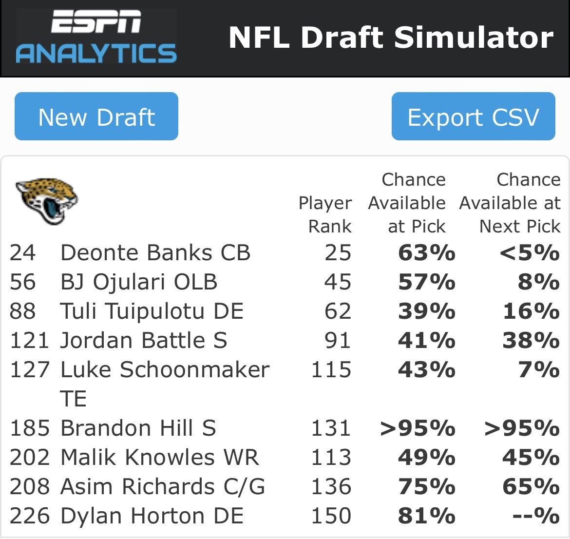 CTJagsFan on Twitter "According to the ESPN NFL Draft Simulator, I’m