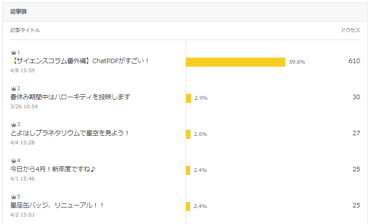 toyohashikagaku's tweet image. ふだんの記事へのアクセス数は20程度しかない、当館の弱小ブログなのですが……

ChatPDFの記事がここ数日で異様に読まれています！
流行りってすごいですね……！！！

#サイエンスコラム #ChatPDF