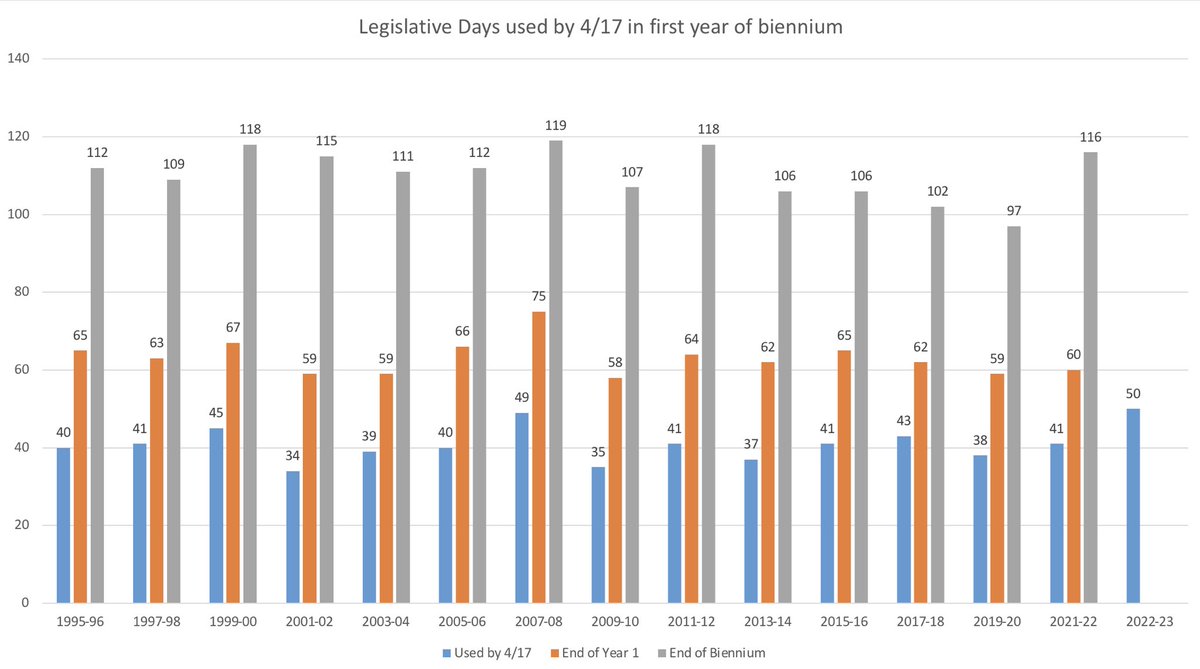 Was asked today where #mnleg stood in terms of legislative days used as of 4/17 compared to previous years. With the 120 day limit in mind, my calculation of days used as of 4/17, the end of the first 1st year and where each session ended the biennium. #lmcleg