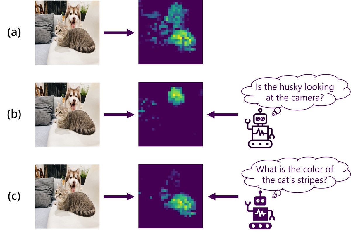 Humans pay attention to different objects when performing different tasks. Can vision transformer (ViT) do that as well? In our recent work, we build a ViT with task-guided attention! 1/n Visit our website to learn more: sites.google.com/view/absvit