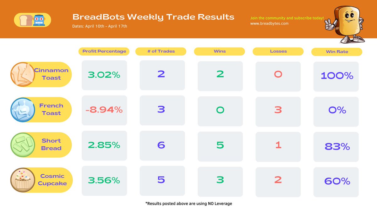 BreadBytes_'s tweet photo. BreadBots Weekly Results (4/10 - 4/17) https://t.co/NaYaelIa6Z
