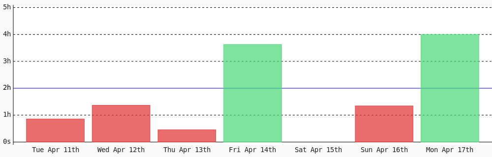 samirfor's tweet photo. Today I coded 4 hrs towards my @WakaTime goal of coding 2 hrs per day ✔️ #code #devlife #programming #codegoal https://t.co/5xNUf69VXZ