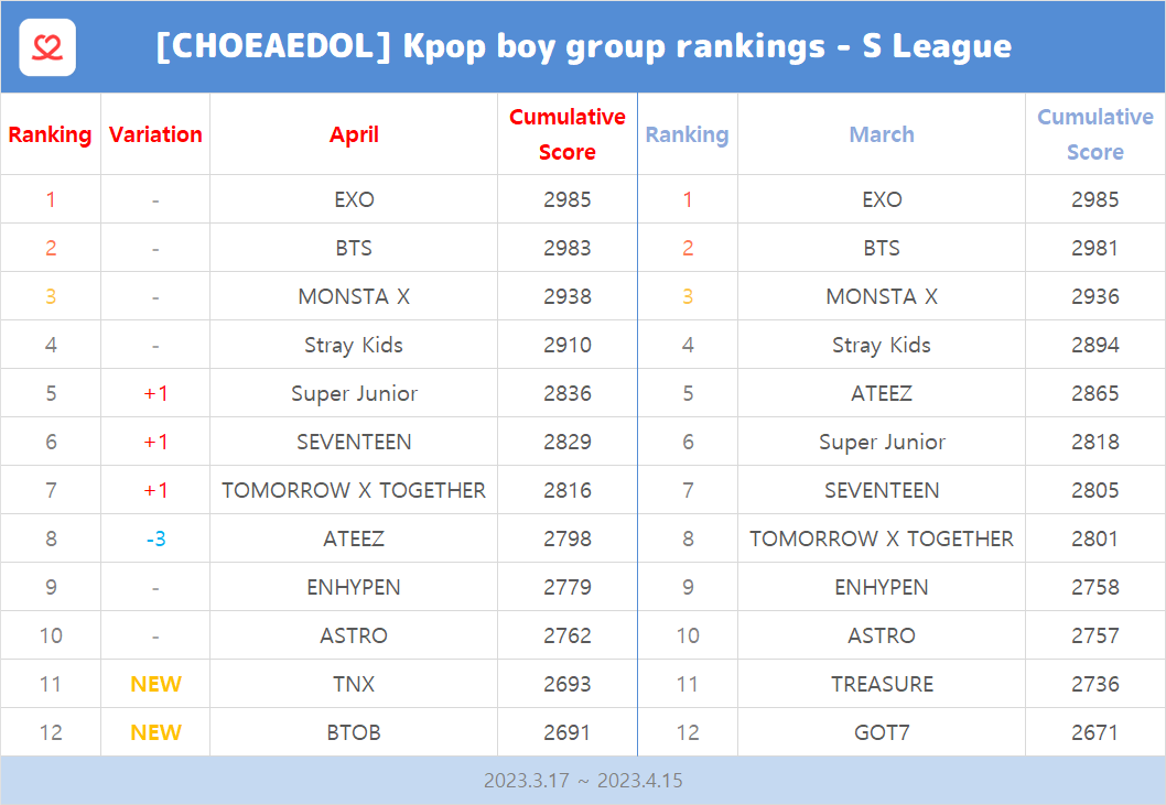 kpopidol_en's tweet photo. 📢#KPop Boygroup Rankings (Mar - Apr 2023)📈brought to you by #CHOEAEDOL

Congratulations to our top 5🎉
🥇#EXO
🥈#BTS
🥉#MONSTAX
4️⃣ #StrayKids
5️⃣ #SUPERJUNIOR
6️⃣ #SEVENTEEN
7️⃣ #TXT
8️⃣ #ATEEZ
9️⃣ #ENHYPEN 
🔟#ASTRO

❤Help your idols to reach the🔝
https://t.co/GU9OmrSAbz https://t.co/Kj8iLRgUCj
