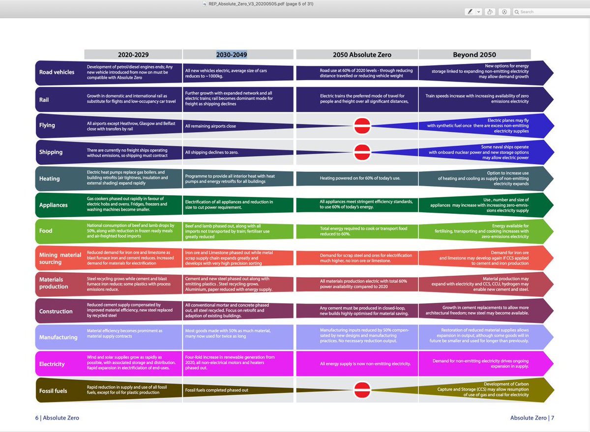 wideawake_media's tweet photo. By 2049, the climate totalitarians intend to close all UK airports, ban petrol and diesel cars, ban shipping, ban gas boilers and cookers, "phase out" beef and lamb consumption, and much more, all under the guise of solving a non-existent "climate crisis".

See for yourself: https://t.co/qC8XO6payl

#ClimateScam #ClimateCult #NetZero #Agenda21 #Agenda2030 #WEF2030Agenda #GreatReset