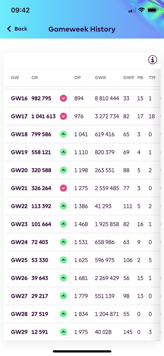 Big green arrow!!✅

New rank 12.5k🌎

Really satisfied with this round🤩 Used BB and got to a total of 145 point! Very happy that Rashford managed to get a goal in the last game! 

Green arrow continuous and the top 10k are not far away🤩
