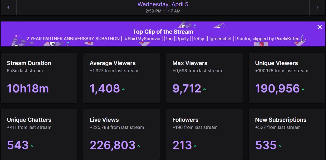 PixelxKittentv's tweet photo. Day 1 of the Subathon has been incredible!! 10 hours in and 18.5 hours to go! 
Being on the front page was an amazing experience! Huge thank you to my mods for being the BEST mods around!! 
We continue tomorrow and we're starting the stream with a pickle juice shoey 🥒😭 https://t.co/Sp0lb66hrH