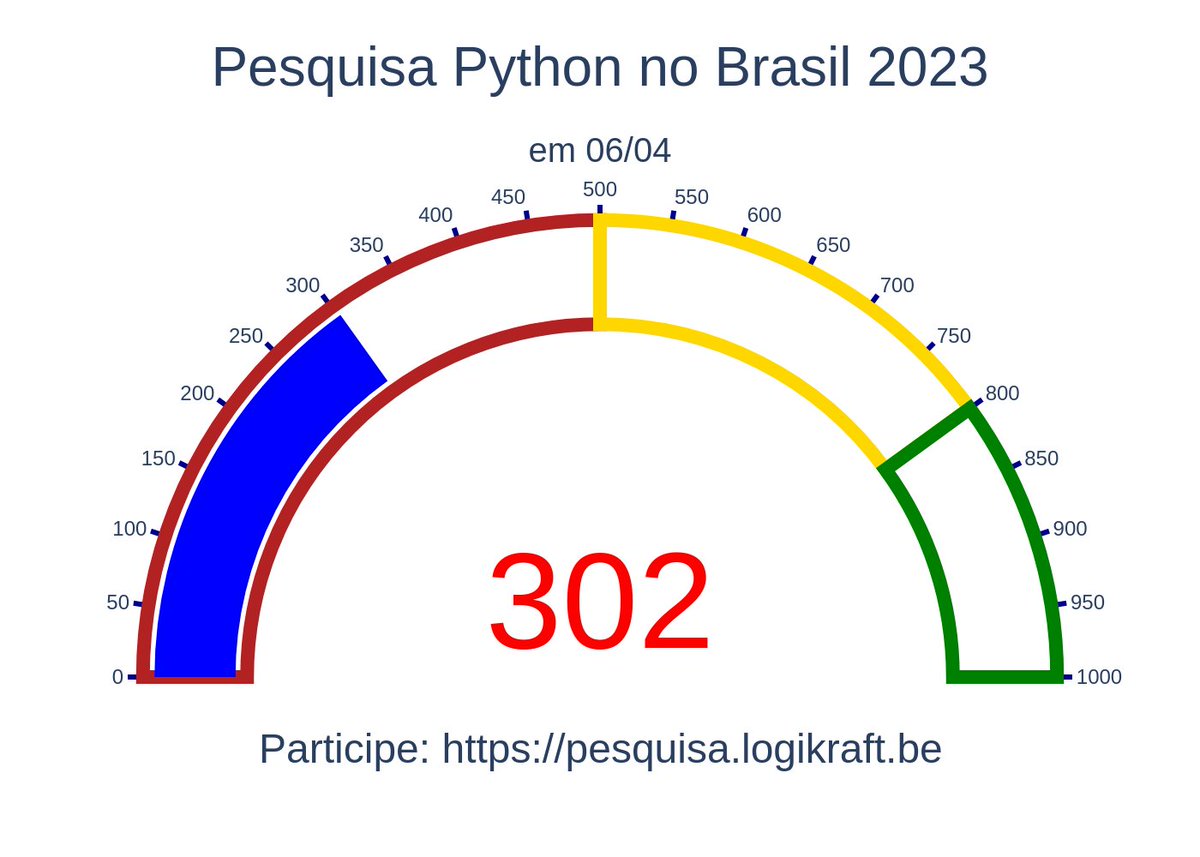 lskbr's tweet image. Bom dia, desenvolvedores Python do Brasil! Se você é apaixonado por Python, adoraríamos ouvir suas opiniões em nossa pesquisa rápida. Sua voz é importante para nós! #PythonBrasil #PesquisaPython #DesenvolvedoresPython
pesquisa.logikraft.be