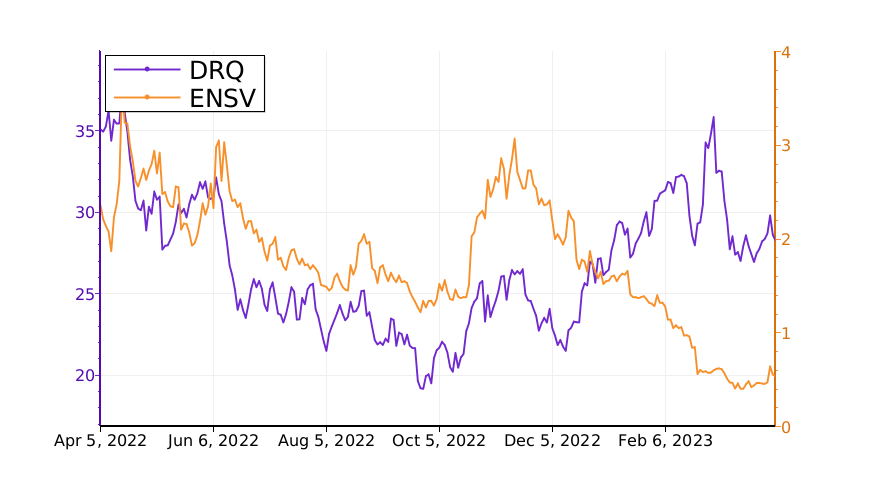 Tickeron's tweet image. $DRQ vs. $ENSV: what will be the best investment? #Dril srnk.us/go/4547194
