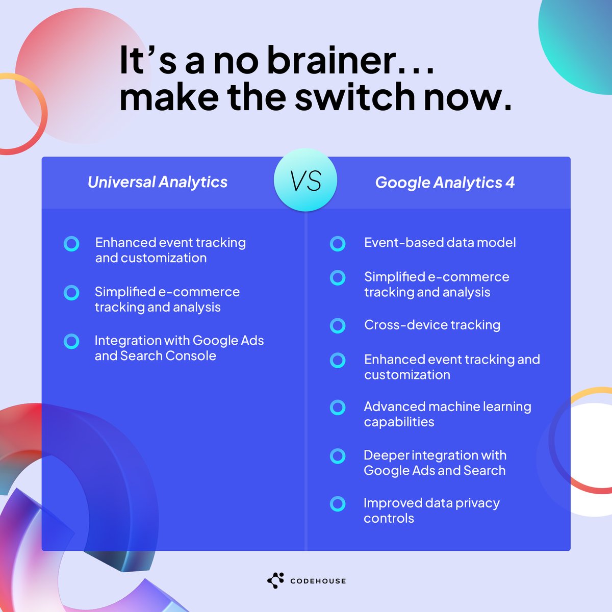 codehouse's tweet image. It&apos;s a no brainer. 🧠
Find out how you can make the switch to GA4 here:
bit.ly/3SScYA2