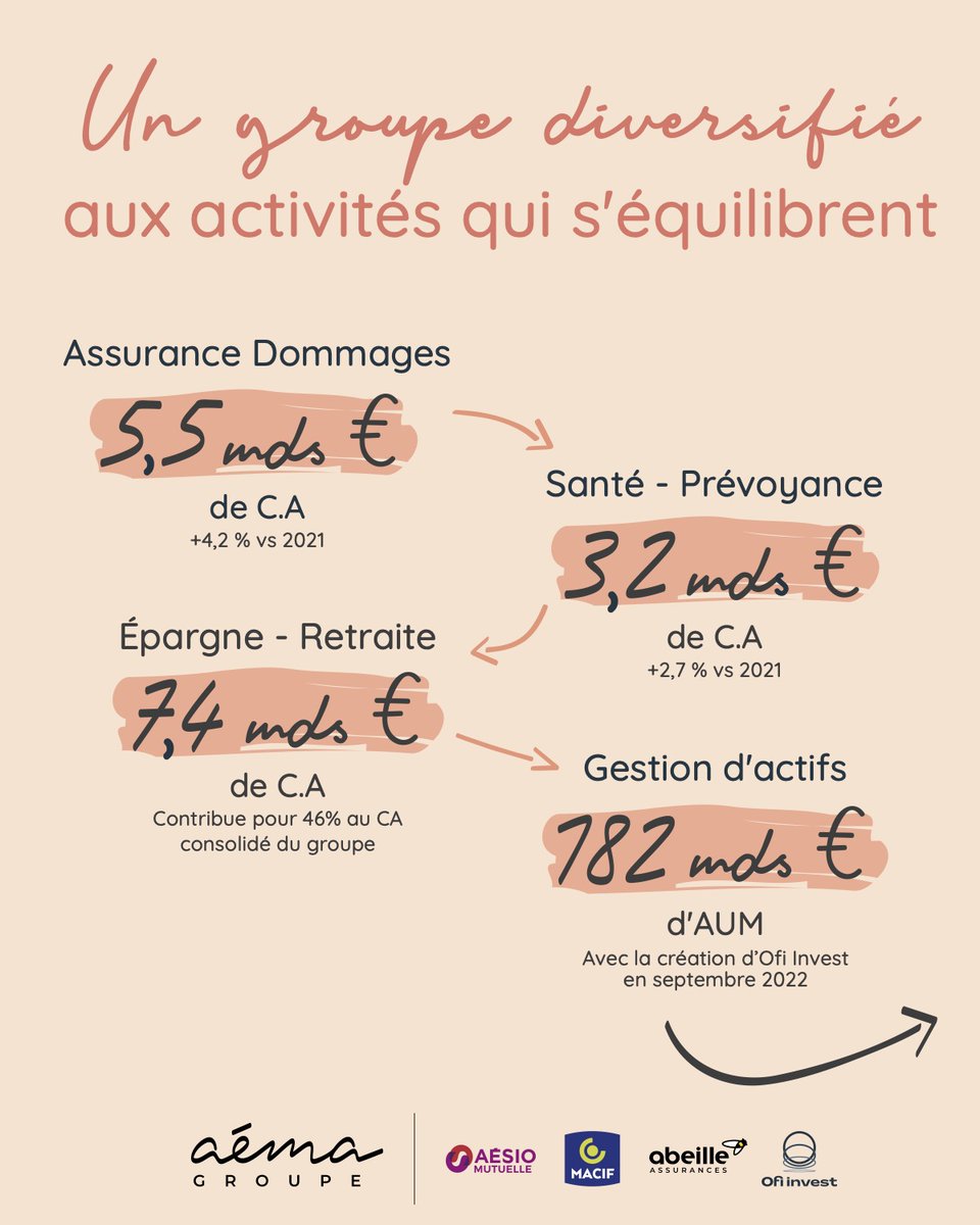 Aema_Groupe's tweet photo. [4/5] ✅ En 2022, Aéma Groupe a renforcé et concrétisé ses actions #NZOA #FFBP #PRI au service des #transitions, ainsi que son rôle d’investisseur actif, notamment via la création d'#OfiInvest, 5eme groupe français de gestion d'actifs et leader de la finance responsable.⬇️ https://t.co/AQhm2SQuph