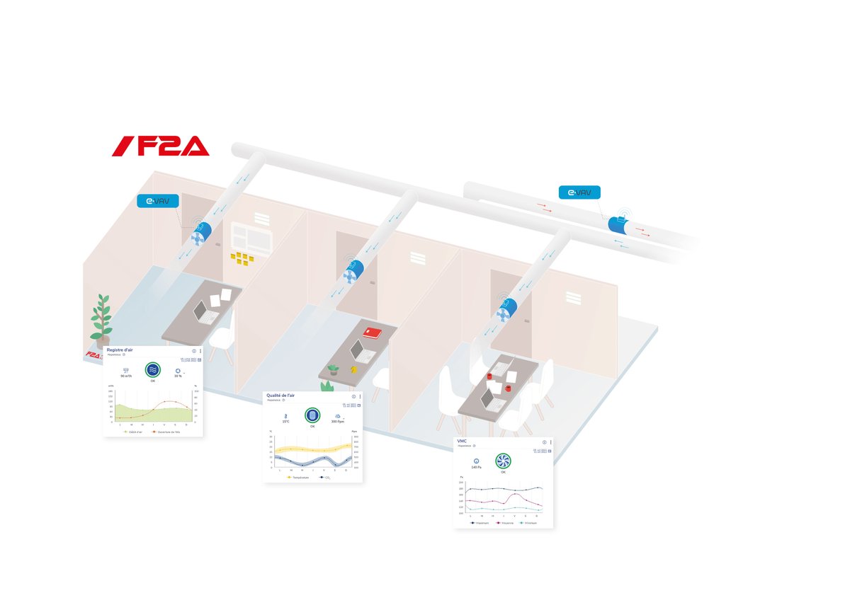 Avec l’e.VAV, vous pouvez 𝗶𝗻𝘁𝗲𝗿𝗳𝗮𝗰𝗲𝗿 𝘃𝗼𝘀 𝗲́𝗾𝘂𝗶𝗽𝗲𝗺𝗲𝗻𝘁𝘀 𝗱𝗲 𝗺𝗲𝘀𝘂𝗿𝗲𝘀 𝗟𝗼𝗥𝗮 et 𝗮𝗴𝗶𝗿 𝗲𝗻 𝘁𝗲𝗺𝗽𝘀 𝗿𝗲́𝗲𝗹 𝘀𝘂𝗿 𝗹𝗮 𝘃𝗲𝗻𝘁𝗶𝗹𝗮𝘁𝗶𝗼𝗻 𝗱𝗲 𝘃𝗼𝘁𝗿𝗲 𝗯𝗮̂𝘁𝗶𝗺𝗲𝗻𝘁.
🇫🇷 f2a.fr/actualite/e-va…
🇬🇧 f2a.fr/en/actualite/e…
#F2A #eVAV