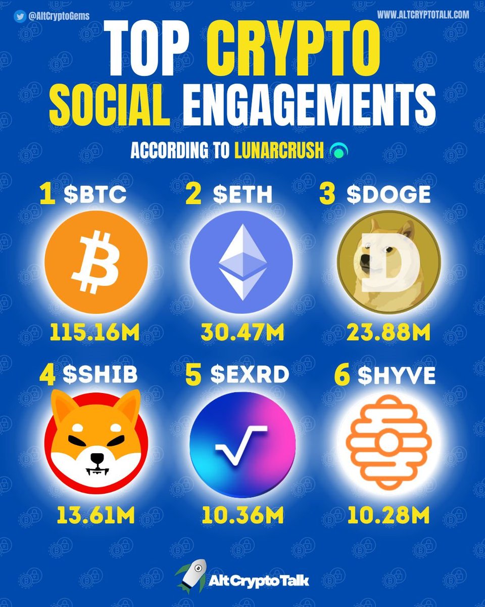 AltCryptoGems's tweet photo. Top Crypto Social Engagements | 06/04/23
#Bitcoin $BTC
#Ethereum $ETH
#Dogecoin $DOGE
#ShibaInu $SHIB
#eRadix $EXRD
#Hyve $HYVE https://t.co/8BkNay4usq