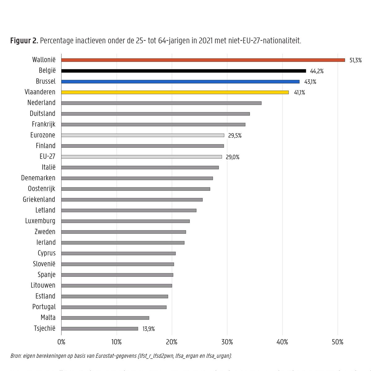 Stijn_Baert's tweet image. Dat 40% van leeflonen bij ons naar niet-Belgen gaat, hangt samen met nog straffer cijfer. 👇 Van onze migranten van buiten de EU tussen de 25 en 64 jaar is... meer dan 4 op 10 noch aan het werk noch op zoek naar een baan. Geen enkel EU-land doet slechter. bit.ly/3nQeVS4