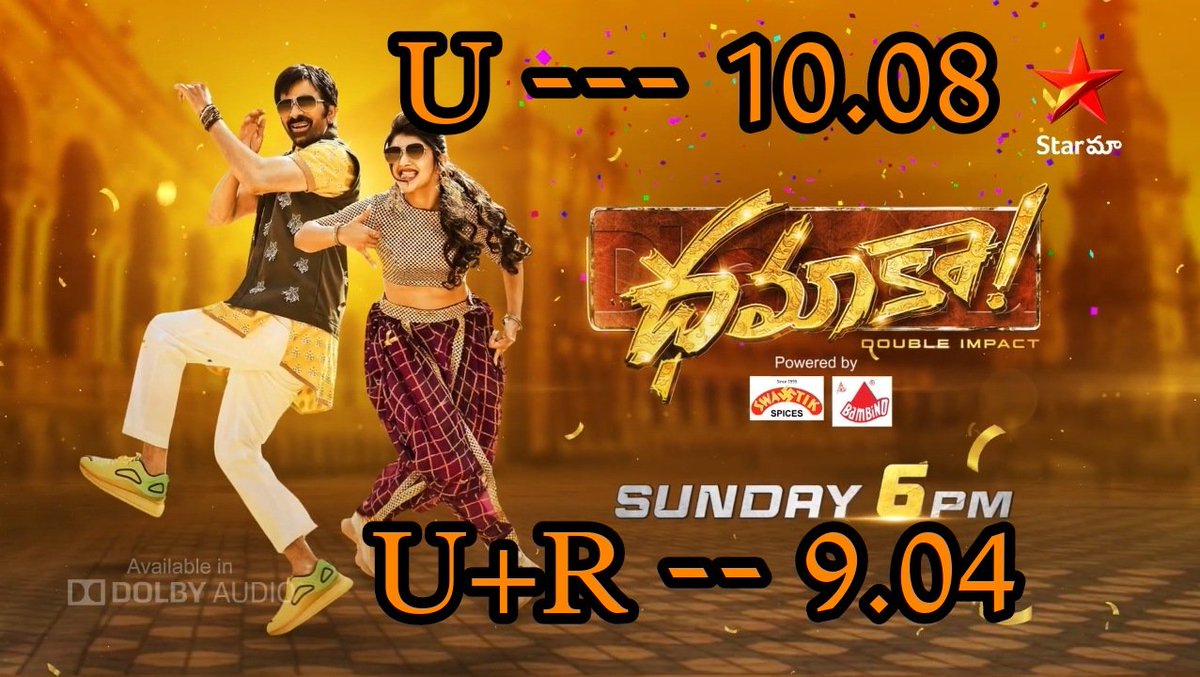 TsruUpdates's tweet photo. World Television Premiere
#Dhamaka on #StarMaa Gets 10.08 TRP In Urban And 9.04 TRP In U+R Markets
#DhamakaOnStarMaa
#RaviTeja #SreeLeela #BlockbusterDhamaka
@RaviTeja_offl @sreeleela14 @TrinadharaoNak1 @peoplemediafcy https://t.co/DTGAZZzrBk