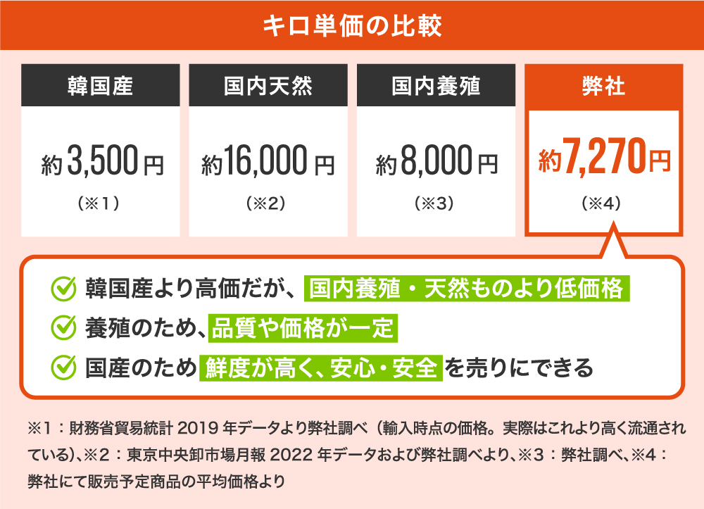 ★事前開示スタート★
【A’Culture株式会社】

”アワビ絶滅危機”を救うスマート養殖誕生。ICT技術などを活用し、1人で50台の水槽管理を可能に。千葉県いすみ市発水産ベンチャー「A’Culture」

詳細はこちら👉 fundinno.com/projects/469
#株主優待が豪華
#エンジェル税制も使える
#アワビ養殖に特化